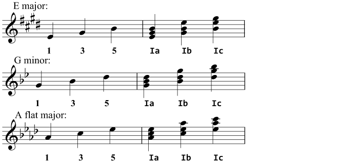 Some tonic triads in various keys, in all inversions