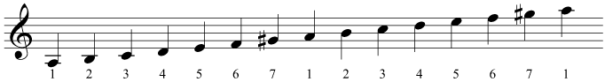 The harmonic minor scale in A minor