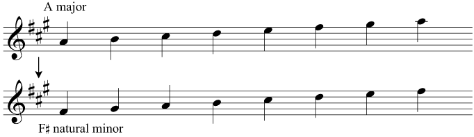 A major and F sharp minor: relative keys