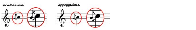 The difference between an acciaccatura and an appoggiatura