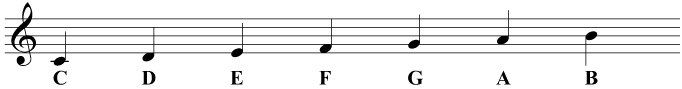 The 7 natural notes beginning on C form a major scale in the key of C major