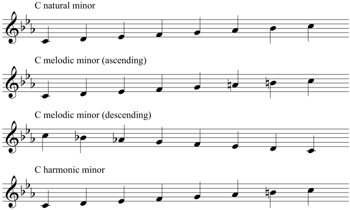 The scales and key signature of C minor