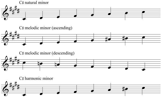 The key signature and scales of C sharp minor