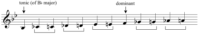 The harmonic chromatic scale in B flat major