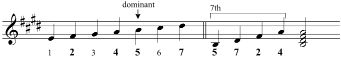 Constructing a dominant seventh chord in E major