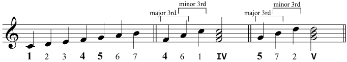 Constructing triads of IV and V