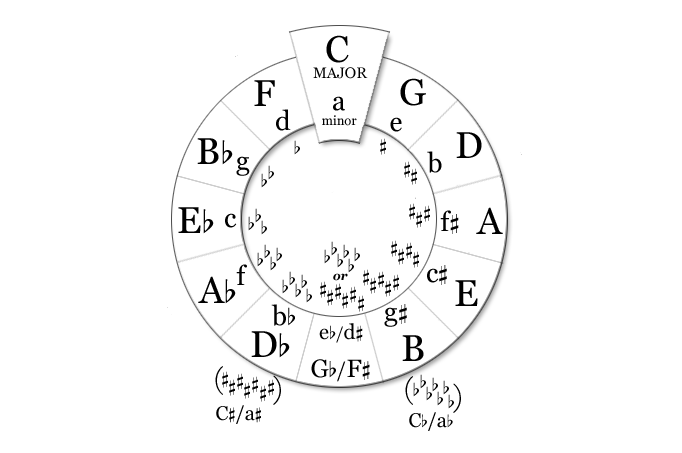 The cycle of fifths