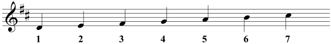 Numbering the degrees of the D major scale