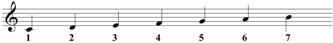 Degrees of the scale in C major
