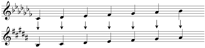 C flat major is enharmonically equivalent to B major