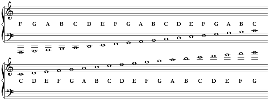 Extending the range of the grand staff using ledger lines