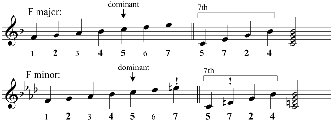 The dominant seventh chord is identical in F major and F minor