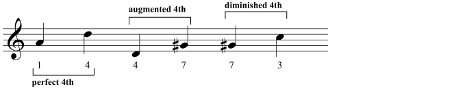 Perfect, diminished, and augmented 4ths in A harmonic minor