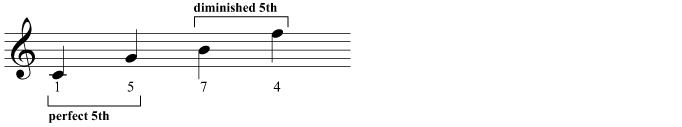 Perfect and diminished 5ths in C major