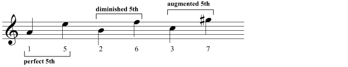 Perfect, diminished, and augmented 5ths in A harmonic minor