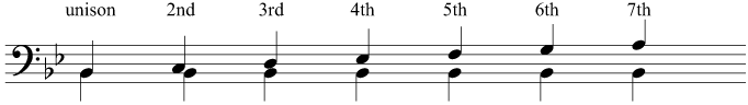Intervals above the tonic in B flat major