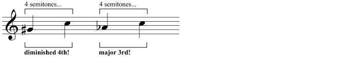 Although these intervals are enharmonically equivalent, they are not the same!