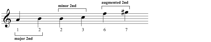 Minor, major, and augmented seconds in A harmonic minor