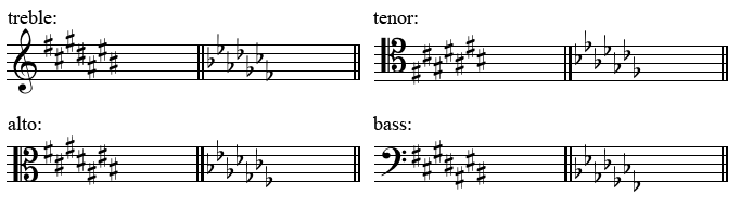 Location of sharps and flats in the key signature in different clefs