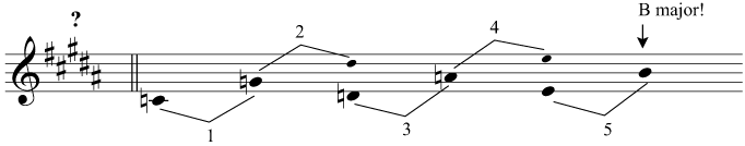 The tonic of the major key with 5 sharps is exactly 5 perfect fifths above C: B major