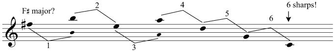 We need to jump 6 perfect fifths down from F sharp to C, and therefore there are 6 sharps in the key signature of F sharp major