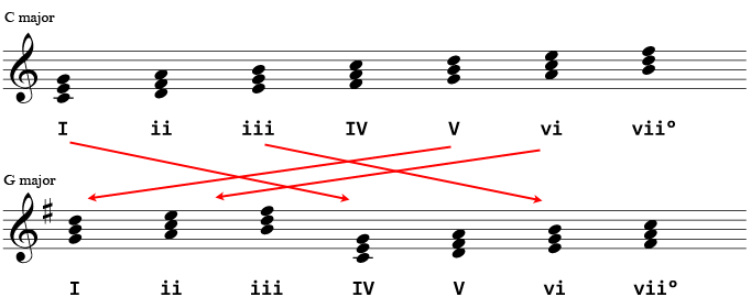 Identical triads in C major and G major