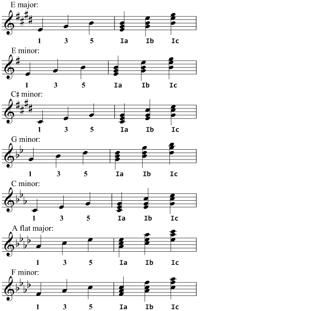 Tonic triads in various keys, in all inversions