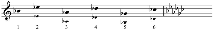 We need to jump 6 perfect fifths down from F sharp to C, and therefore there are 6 sharps in the key signature of F sharp major